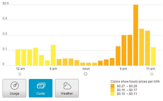 TypicalElectricalUsageWeekday_zps8a7894b